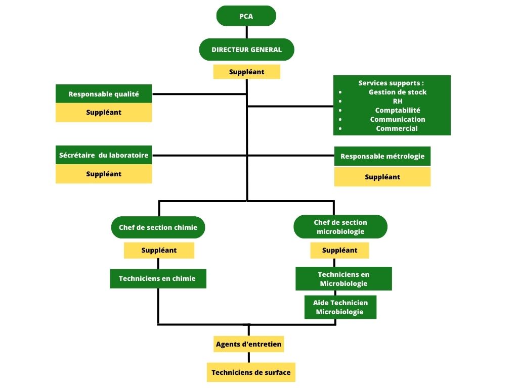 https://lanac.sn/wp-content/uploads/2023/01/Organigramme-1.jpg